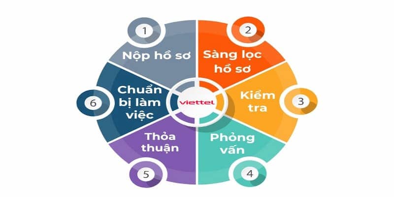 Quy trình Five88 tuyển dụng Admin - Tìm kiếm những nhân tài